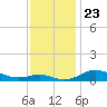 Mountain Point tide chart for Tuesday, November 23, 2021