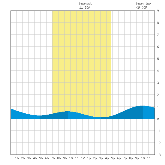Mountain Point tide chart for Wednesday, November 24, 2021