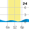 Mountain Point tide chart for Wednesday, November 24, 2021