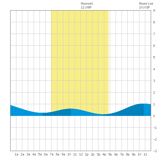 Mountain Point tide chart for Thursday, November 25, 2021
