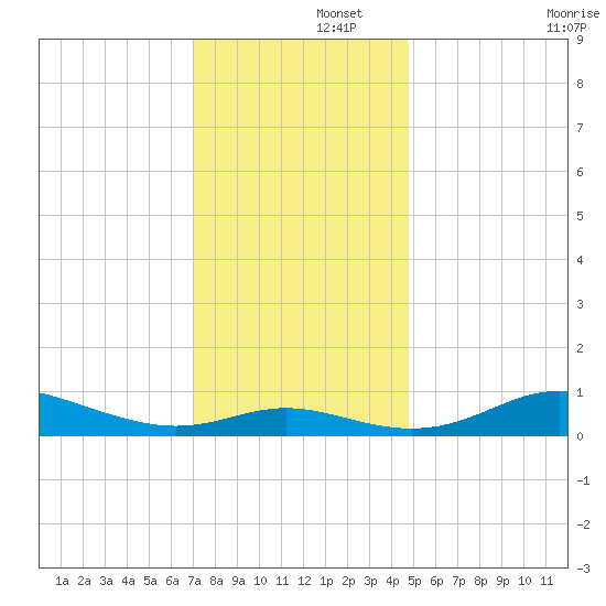 Mountain Point tide chart for Friday, November 26, 2021