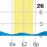 Mountain Point tide chart for Friday, November 26, 2021