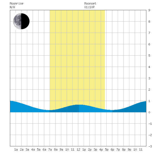 Mountain Point tide chart for Saturday, November 27, 2021