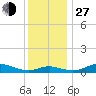 Mountain Point tide chart for Saturday, November 27, 2021