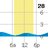 Mountain Point tide chart for Sunday, November 28, 2021