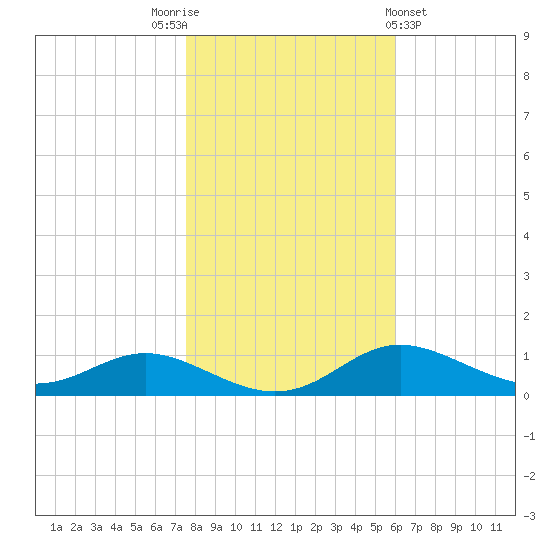 Mountain Point tide chart for Wednesday, November 3, 2021