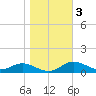 Mountain Point tide chart for Wednesday, November 3, 2021