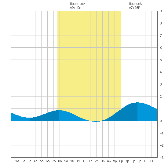 Mountain Point tide chart for Saturday, November 6, 2021