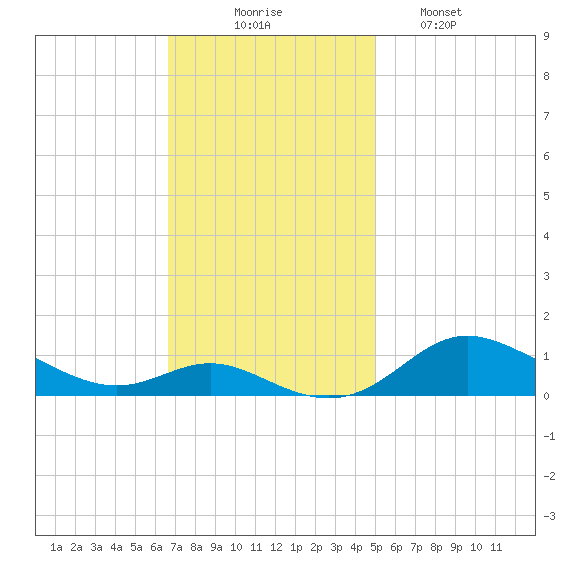 Mountain Point tide chart for Sunday, November 7, 2021