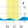 Mountain Point tide chart for Sunday, November 7, 2021