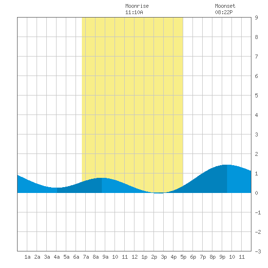 Mountain Point tide chart for Monday, November 8, 2021