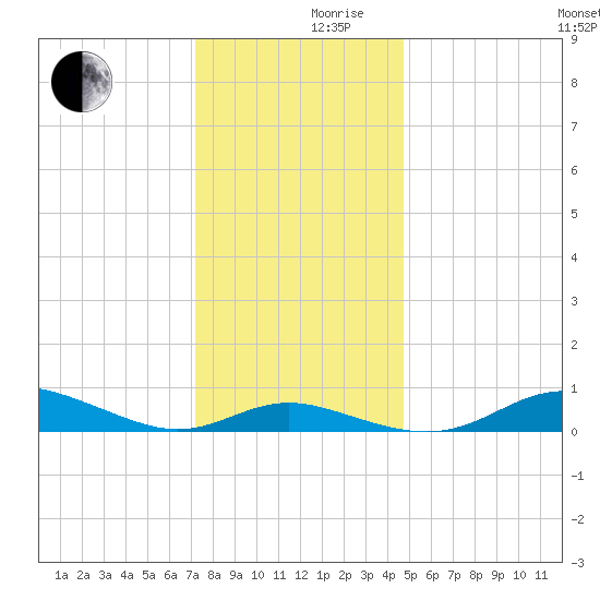 Mountain Point tide chart for Friday, December 10, 2021
