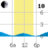 Mountain Point tide chart for Friday, December 10, 2021