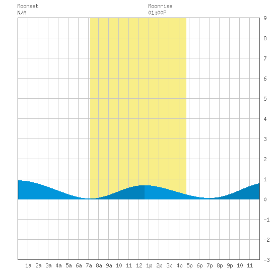 Mountain Point tide chart for Saturday, December 11, 2021