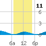 Mountain Point tide chart for Saturday, December 11, 2021