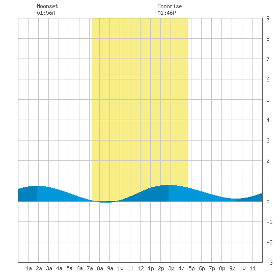 Mountain Point tide chart for Monday, December 13, 2021