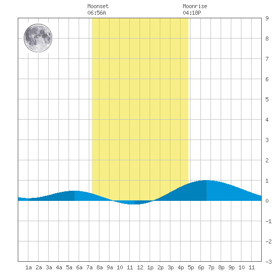 Mountain Point tide chart for Saturday, December 18, 2021