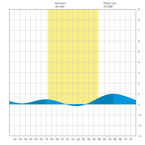 Mountain Point tide chart for Monday, December 20, 2021