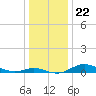 Mountain Point tide chart for Wednesday, December 22, 2021