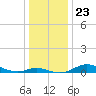 Mountain Point tide chart for Thursday, December 23, 2021