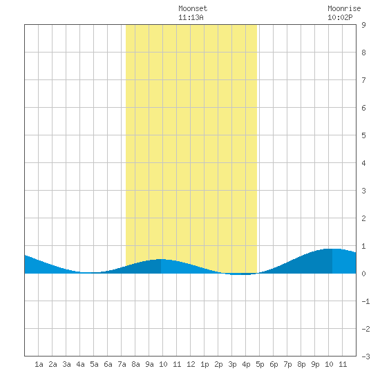 Mountain Point tide chart for Friday, December 24, 2021