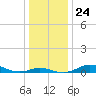 Mountain Point tide chart for Friday, December 24, 2021
