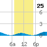 Mountain Point tide chart for Saturday, December 25, 2021