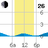 Mountain Point tide chart for Sunday, December 26, 2021