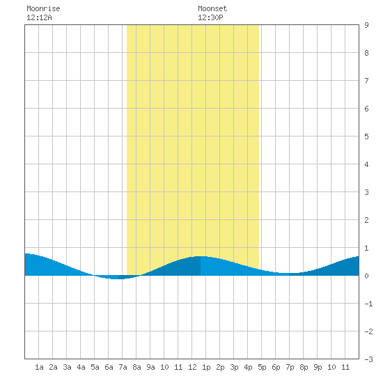 Mountain Point tide chart for Monday, December 27, 2021