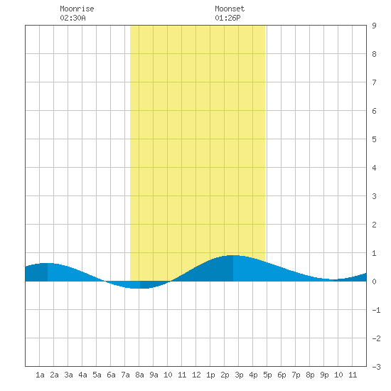 Mountain Point tide chart for Wednesday, December 29, 2021