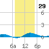Mountain Point tide chart for Wednesday, December 29, 2021