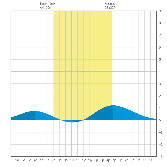 Mountain Point tide chart for Thursday, December 2, 2021