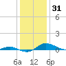 Mountain Point tide chart for Friday, December 31, 2021
