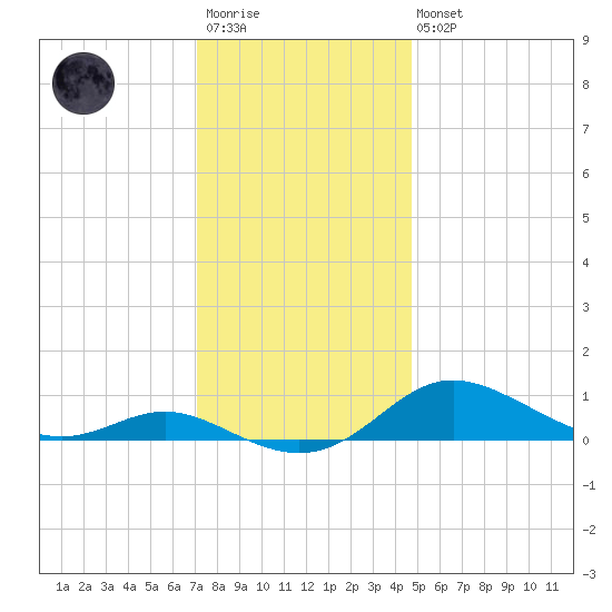 Mountain Point tide chart for Saturday, December 4, 2021