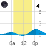Mountain Point tide chart for Saturday, December 4, 2021