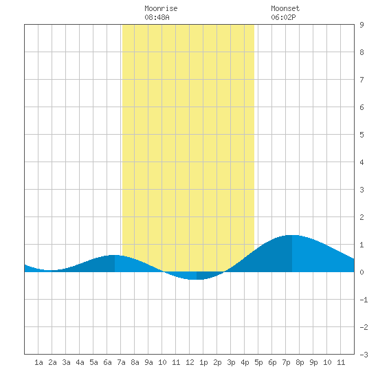 Mountain Point tide chart for Sunday, December 5, 2021