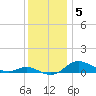Mountain Point tide chart for Sunday, December 5, 2021