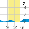 Mountain Point tide chart for Tuesday, December 7, 2021