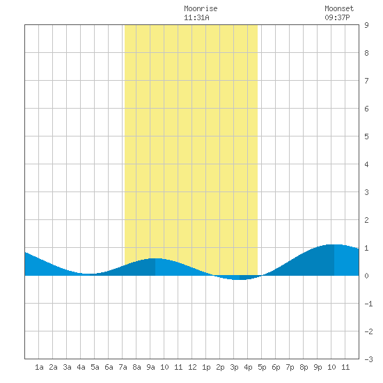 Mountain Point tide chart for Wednesday, December 8, 2021