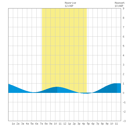 Mountain Point tide chart for Thursday, December 9, 2021