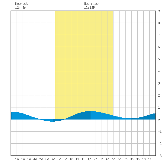 Mountain Point tide chart for Monday, January 10, 2022