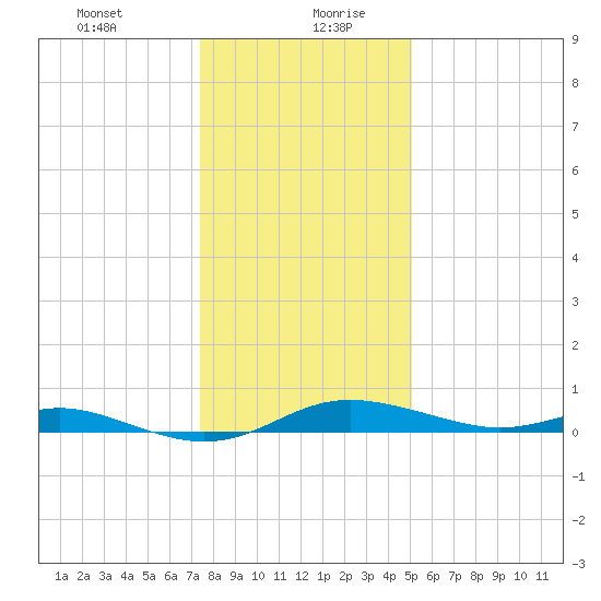 Mountain Point tide chart for Tuesday, January 11, 2022