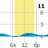 Mountain Point tide chart for Tuesday, January 11, 2022