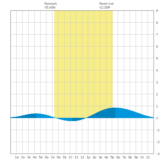 Mountain Point tide chart for Saturday, January 15, 2022