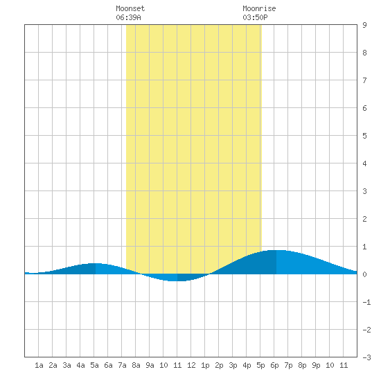 Mountain Point tide chart for Sunday, January 16, 2022
