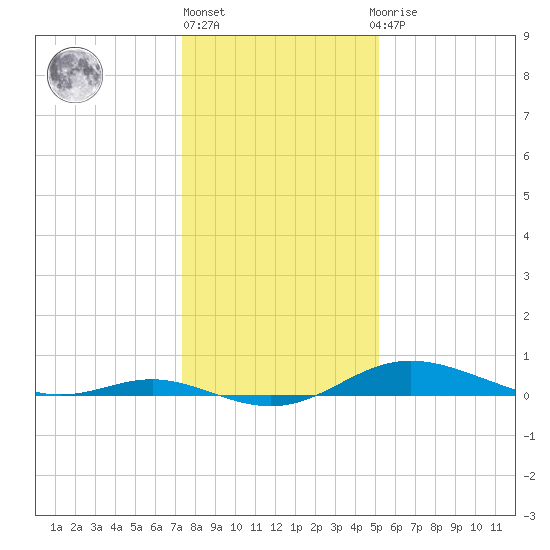 Mountain Point tide chart for Monday, January 17, 2022