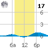 Mountain Point tide chart for Monday, January 17, 2022