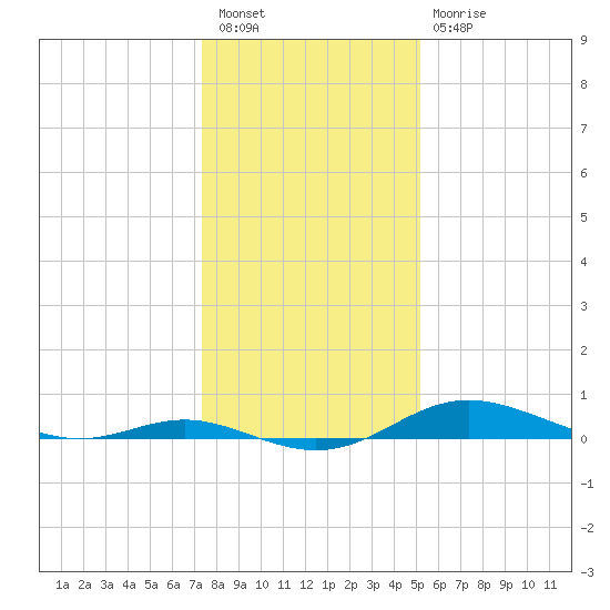 Mountain Point tide chart for Tuesday, January 18, 2022