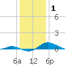 Mountain Point tide chart for Saturday, January 1, 2022