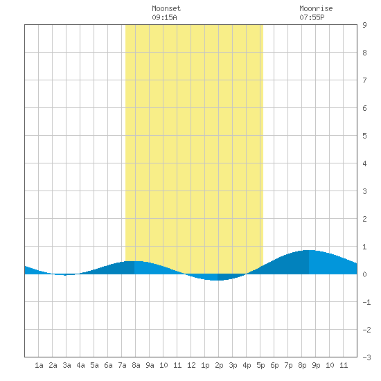 Mountain Point tide chart for Thursday, January 20, 2022